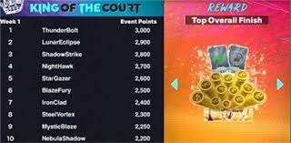 PeRo连续领跑积分榜，4AM已跌出前六，最后一日将上演五队争冠